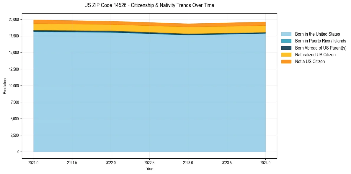 Historical nativity trends for 
