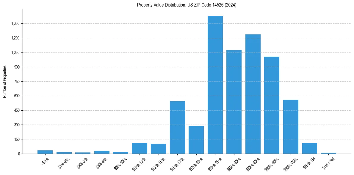Value Distribution for 