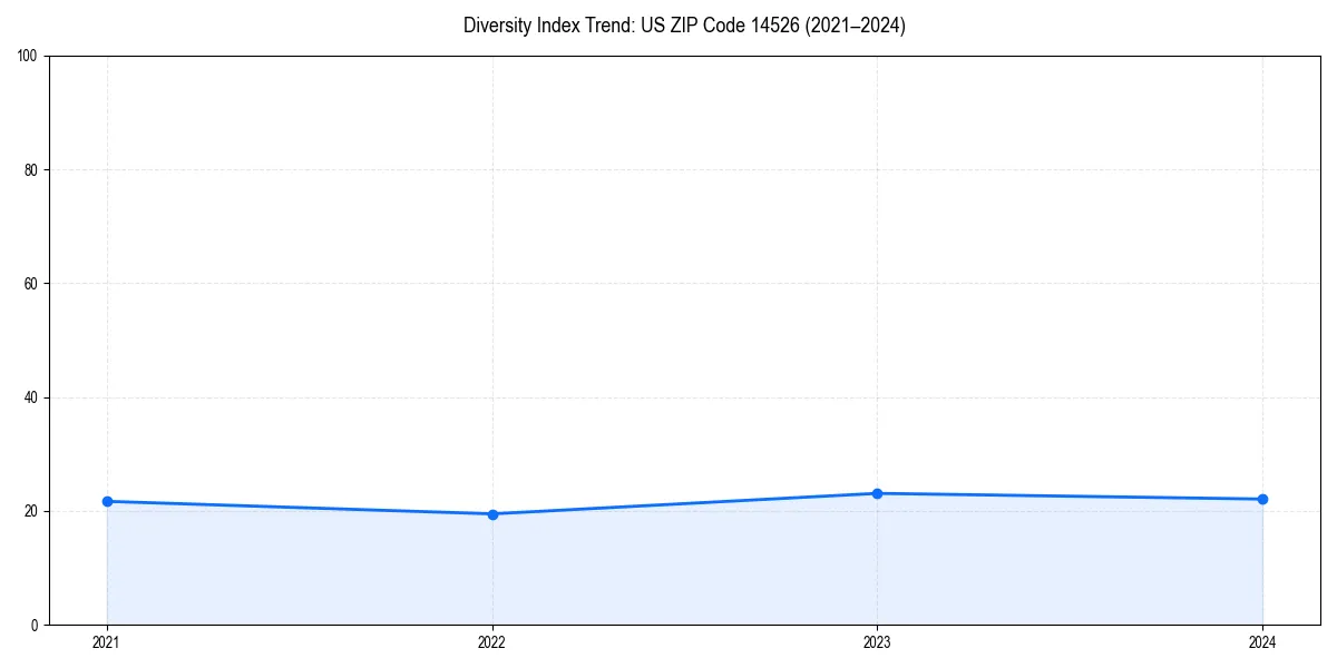 Line chart showing diversity index trends for 