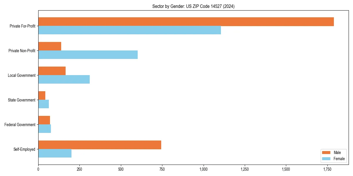 Employment sector breakdown by gender in 