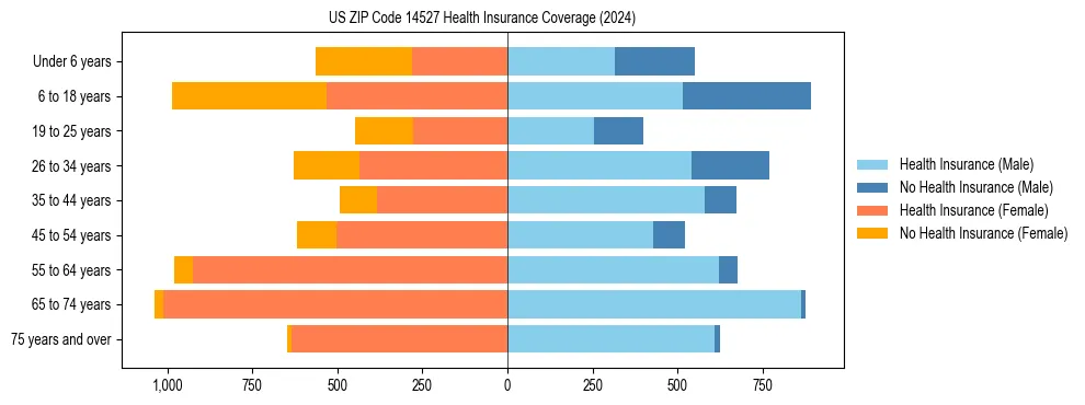 Health insurance pyramid for US ZIP Code 14527