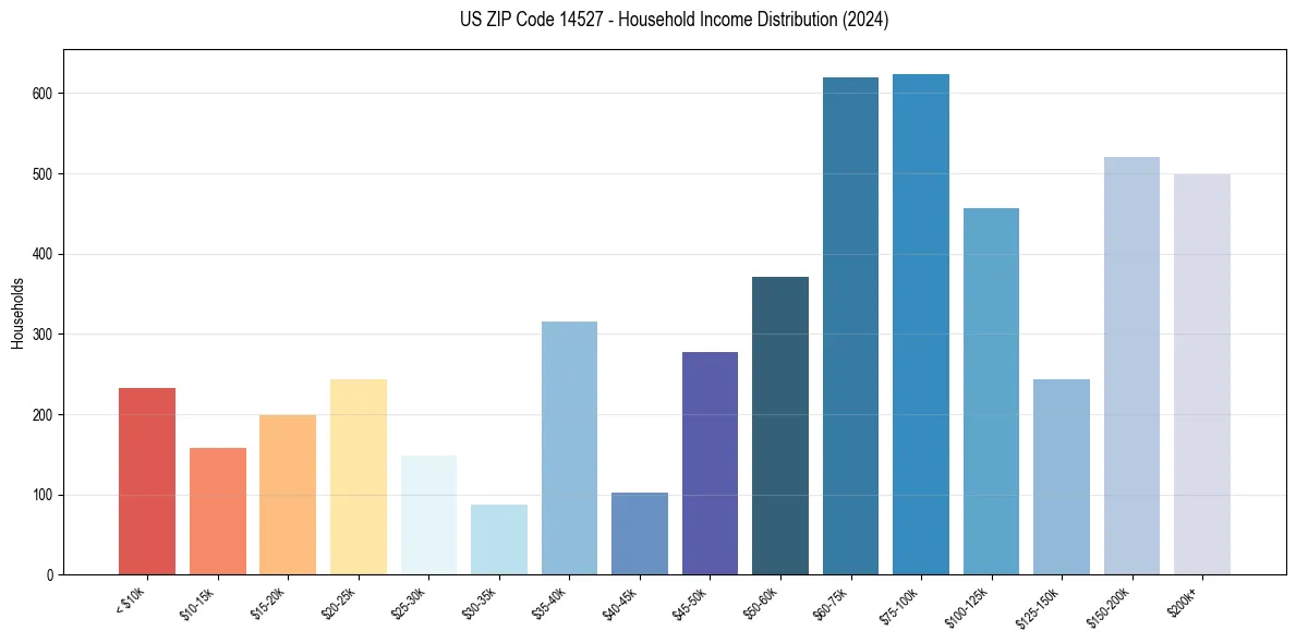 Income Distribution for 