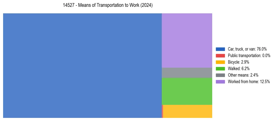Commute modes in US ZIP Code 14527