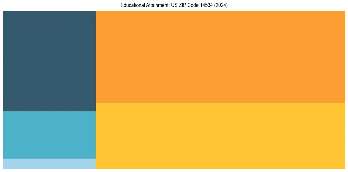 Education Treemap for in 2024