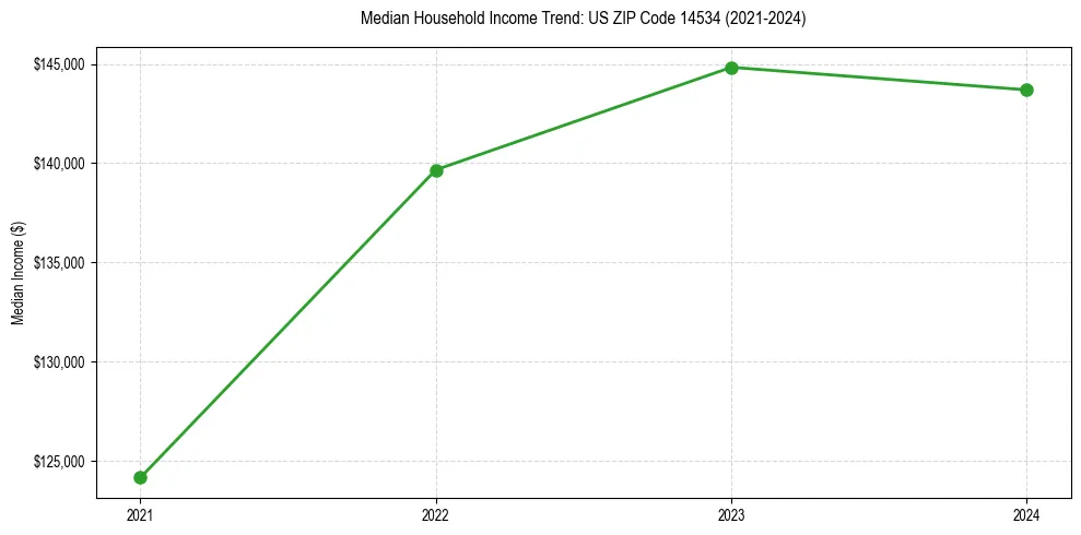 Income trend for 