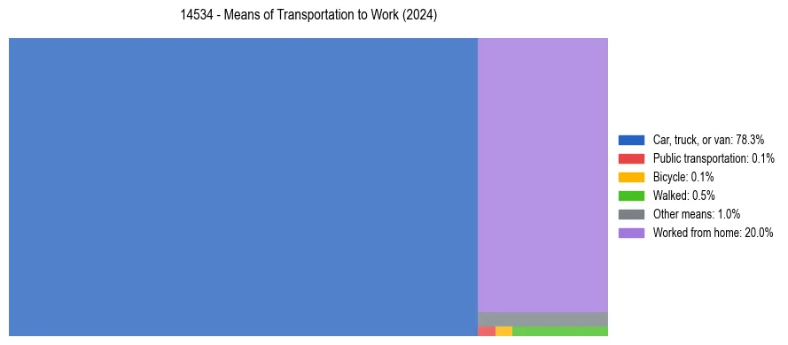 Commute modes in US ZIP Code 14534