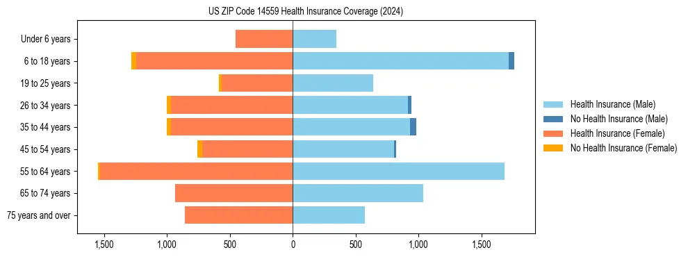 Health insurance pyramid for US ZIP Code 14559