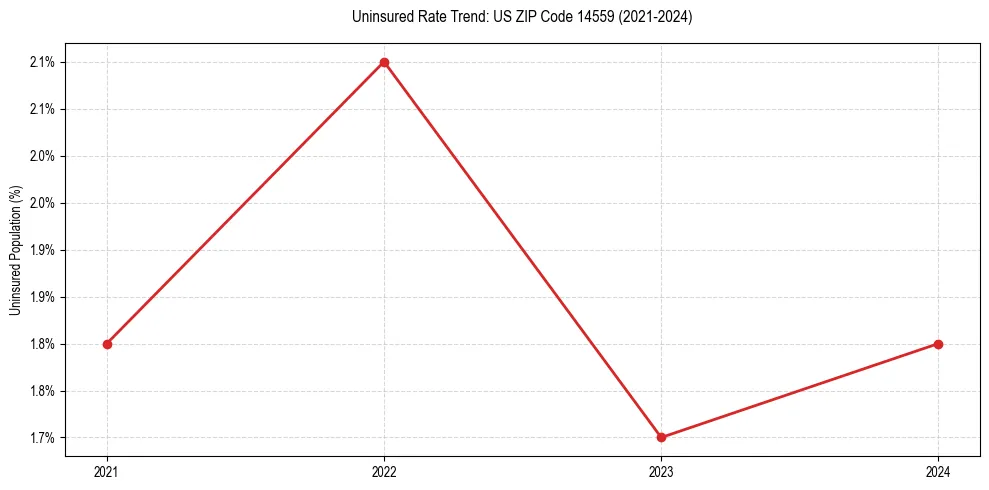 Uninsured trend chart for US ZIP Code 14559