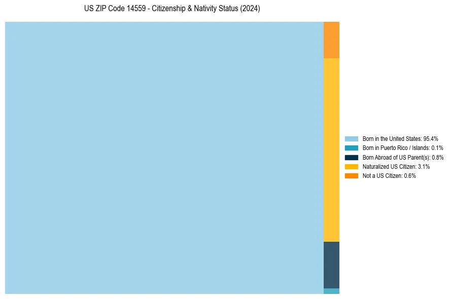 Nativity Treemap for 