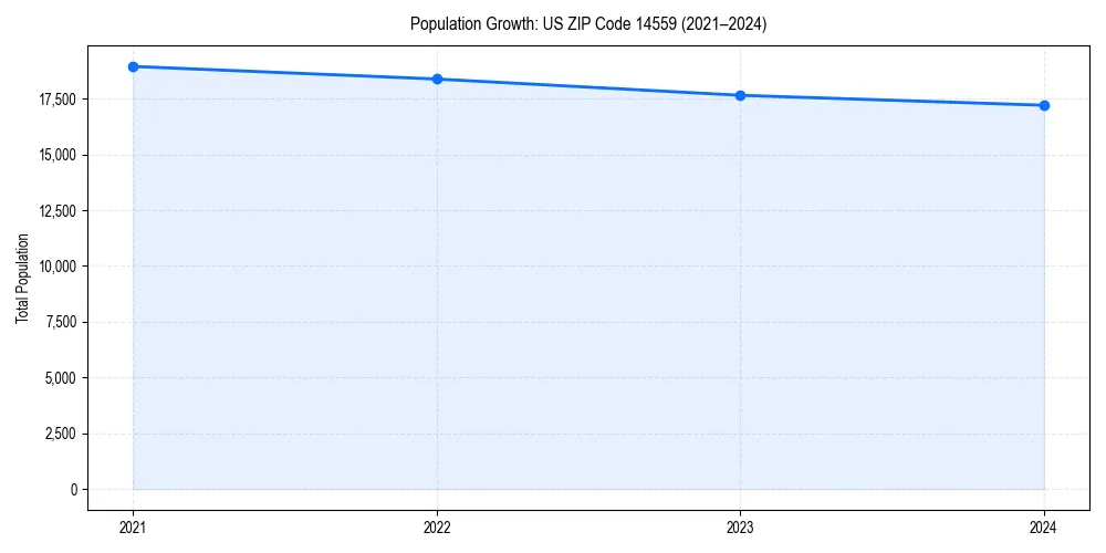 Population trends in 