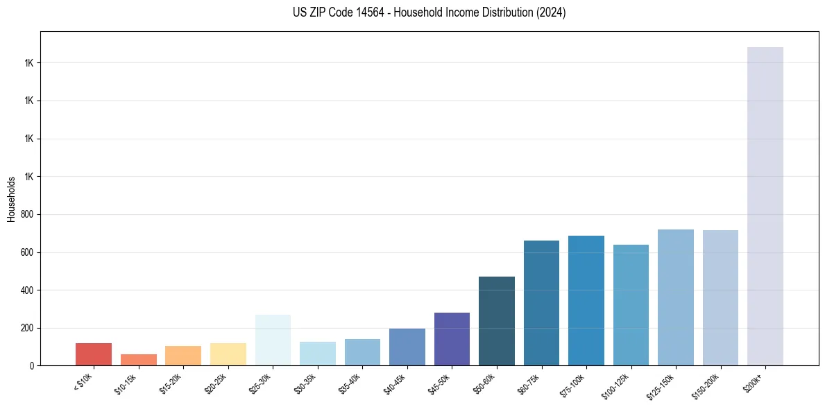 Income Distribution for 