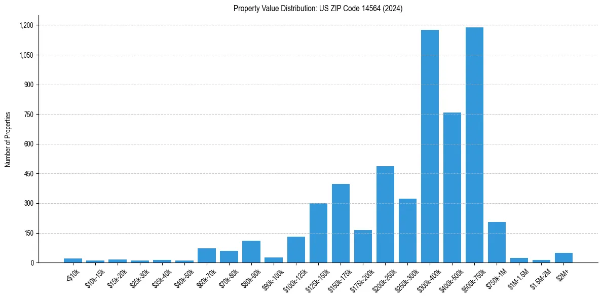 Value Distribution for 