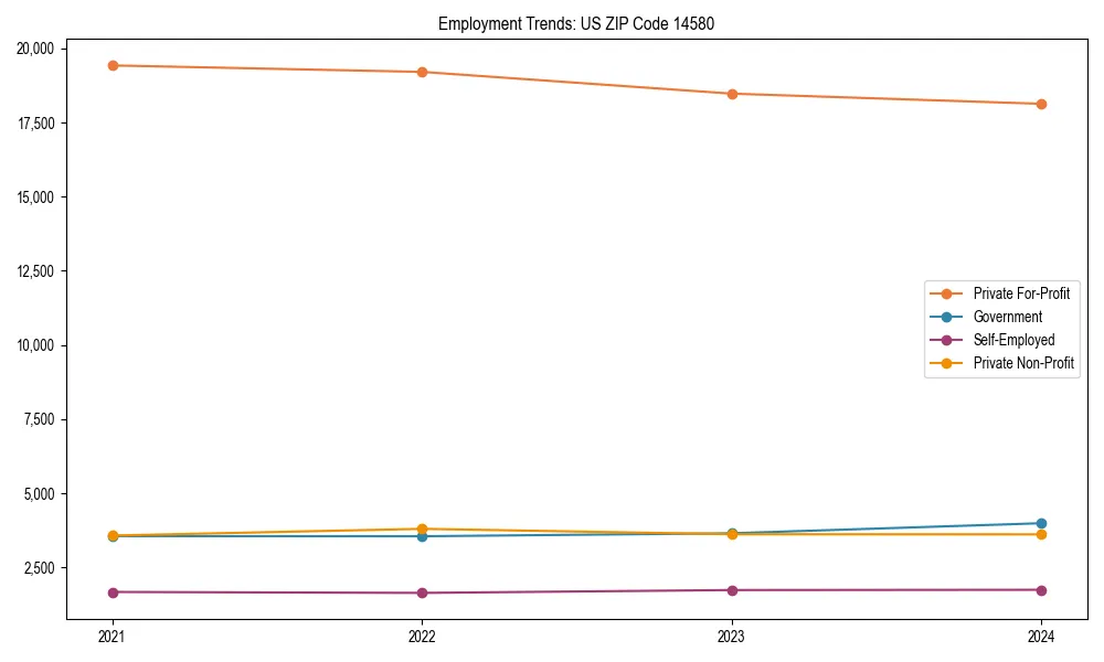 Long-term employment trends in