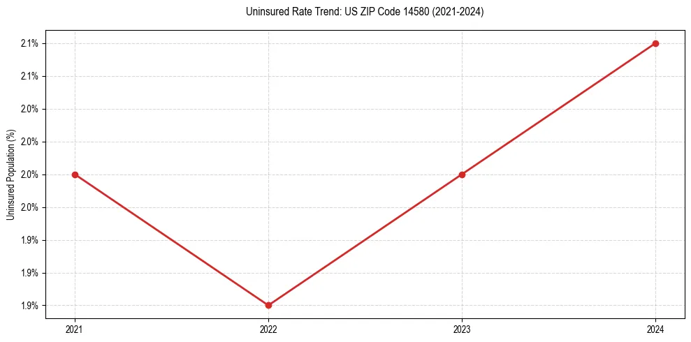 Uninsured trend chart for US ZIP Code 14580