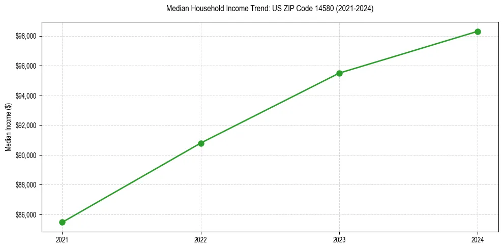 Income trend for 