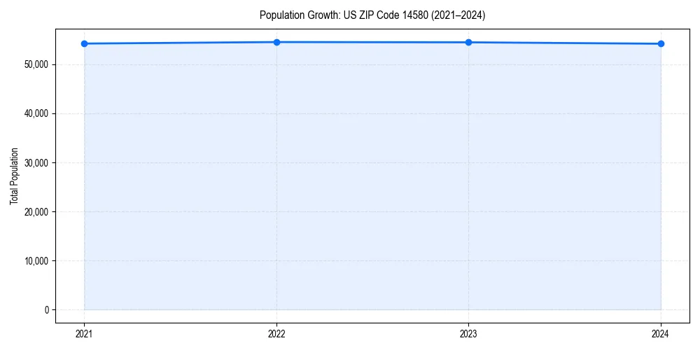 Population trends in