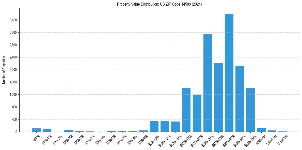 Value Distribution for