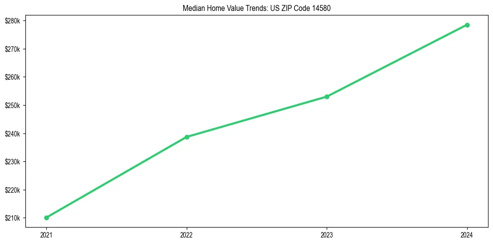 Median property value trends in