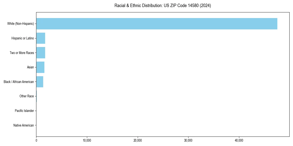 Bar chart showing racial distribution in for 2024