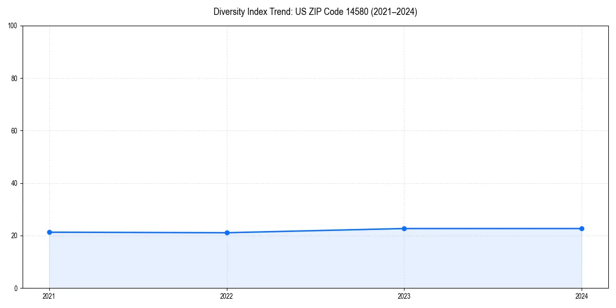 Line chart showing diversity index trends for