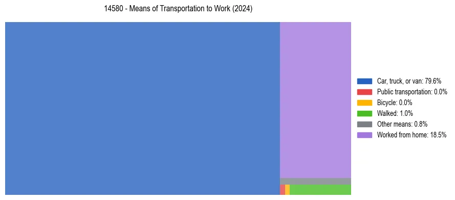 Commute modes in US ZIP Code 14580