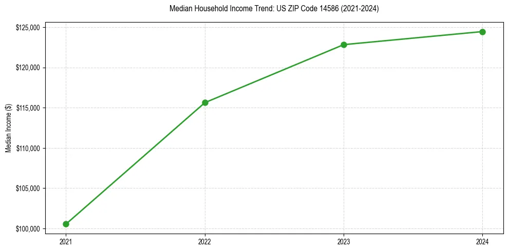 Income trend for