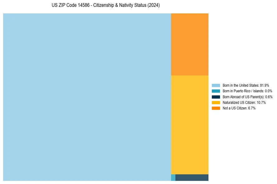 Nativity Treemap for
