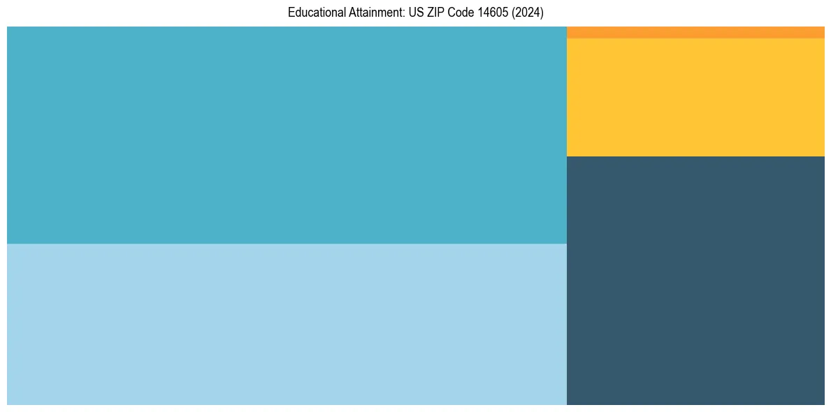 Education Treemap for  in 2024
