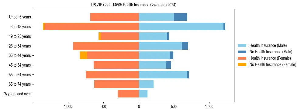Health insurance pyramid for US ZIP Code 14605