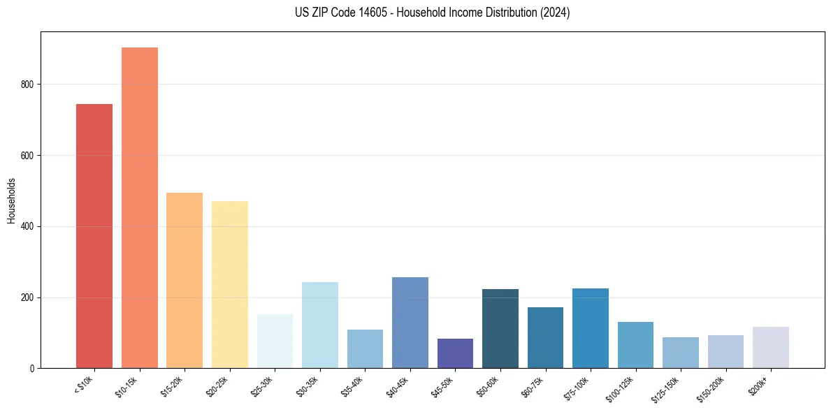 Income Distribution for 