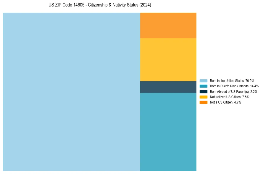 Nativity Treemap for 