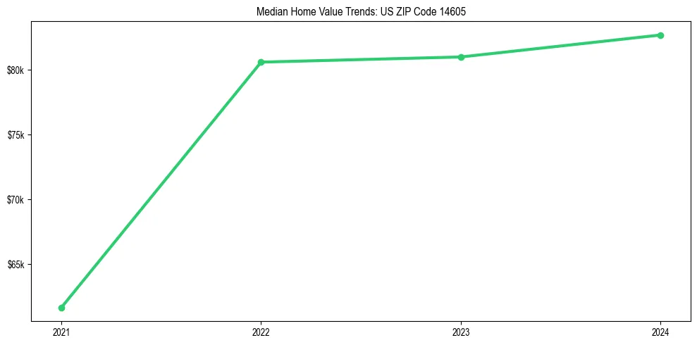 Median property value trends in 