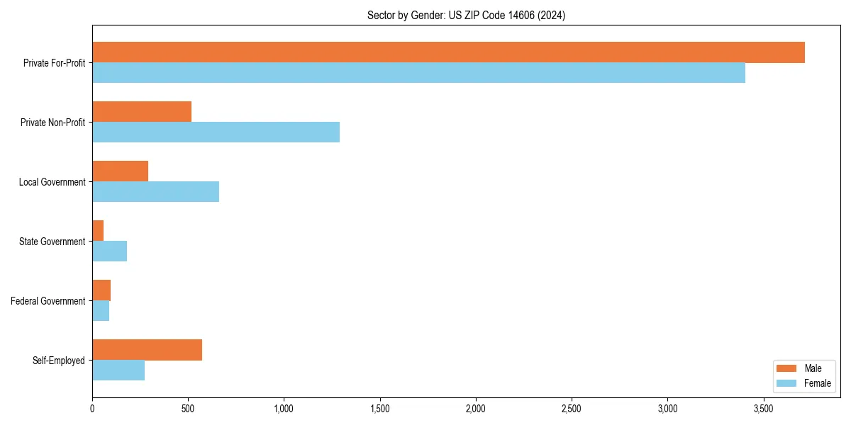 Employment sector breakdown by gender in 