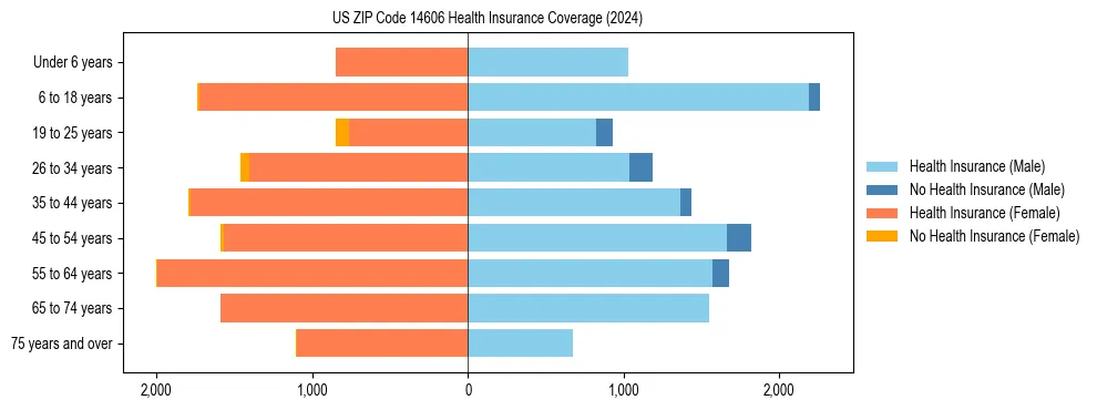 Health insurance pyramid for US ZIP Code 14606