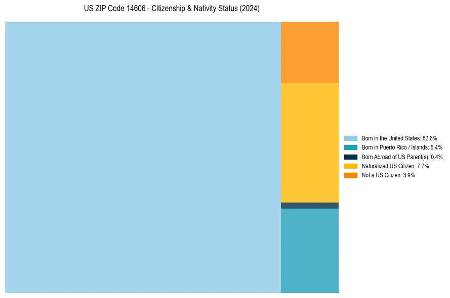 Nativity Treemap for 
