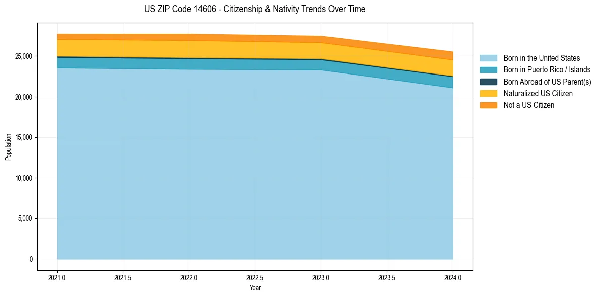 Historical nativity trends for 