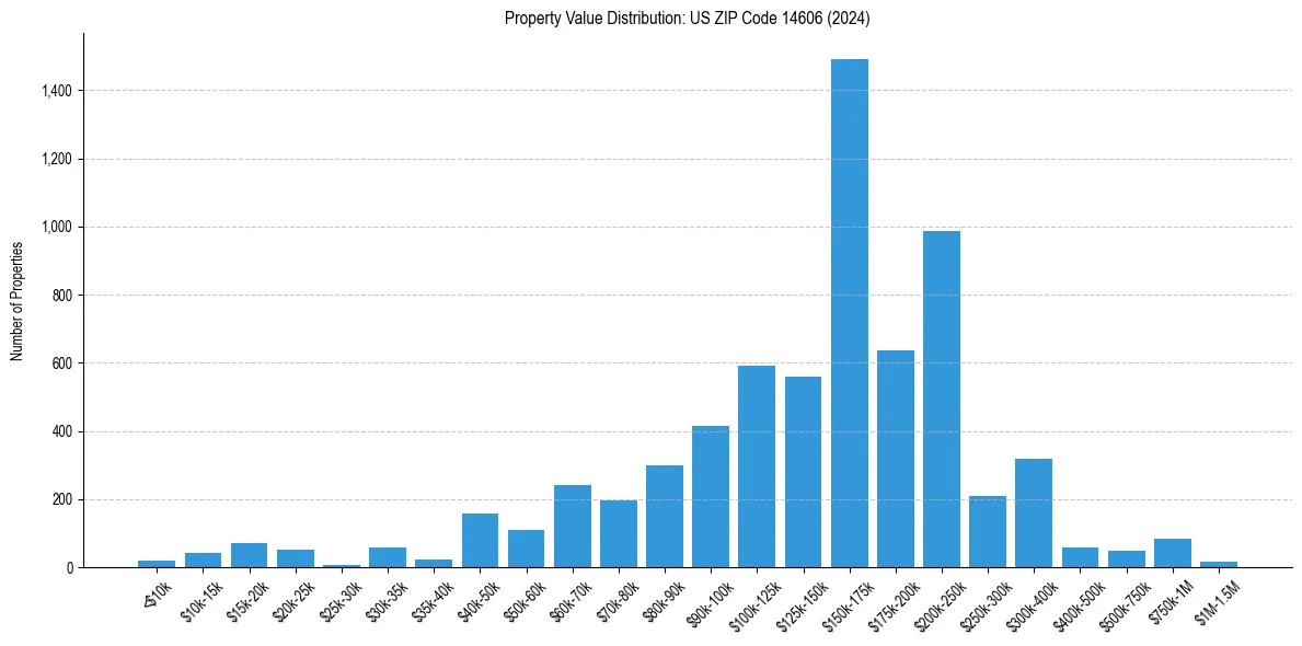 Value Distribution for 