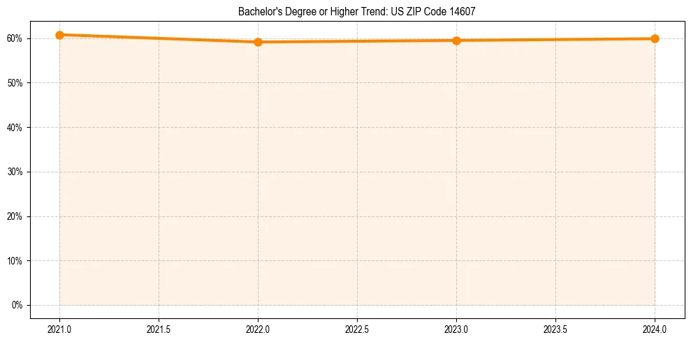 Trend chart showing bachelor degree growth in 