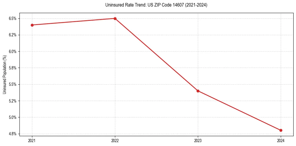Uninsured trend chart for US ZIP Code 14607