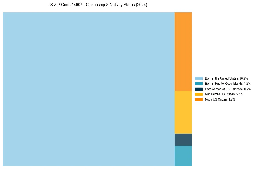 Nativity Treemap for 