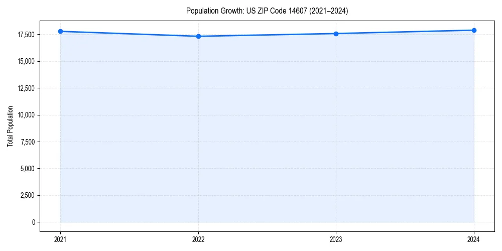 Population trends in 