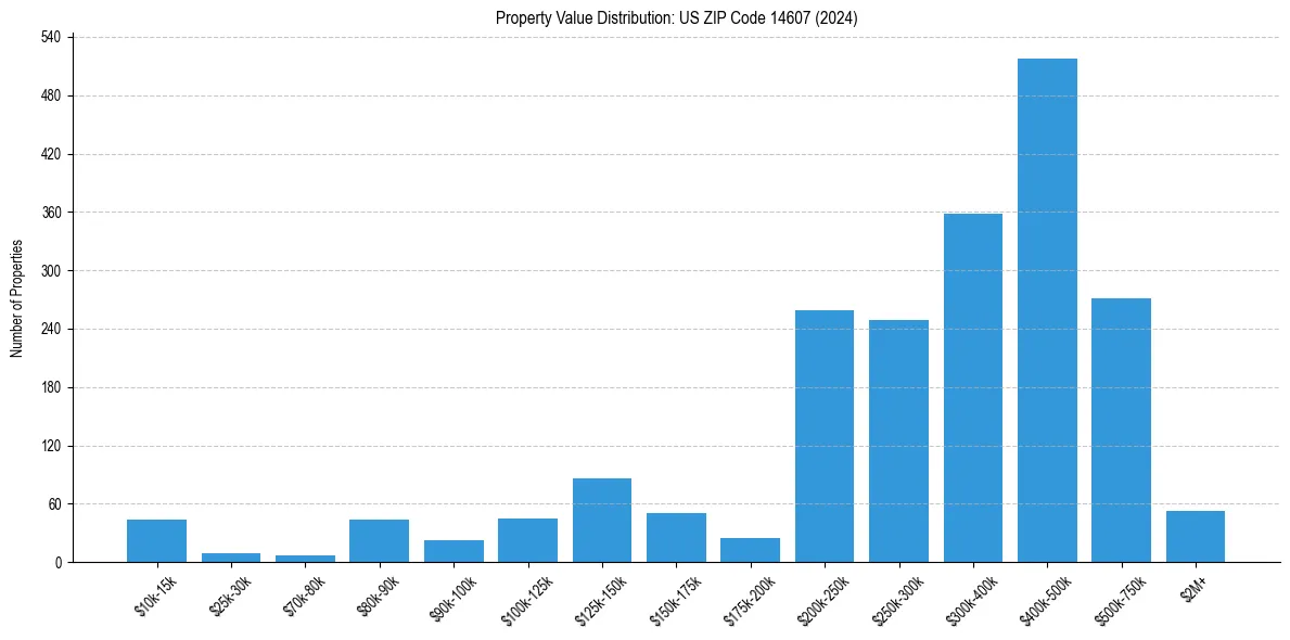 Value Distribution for 