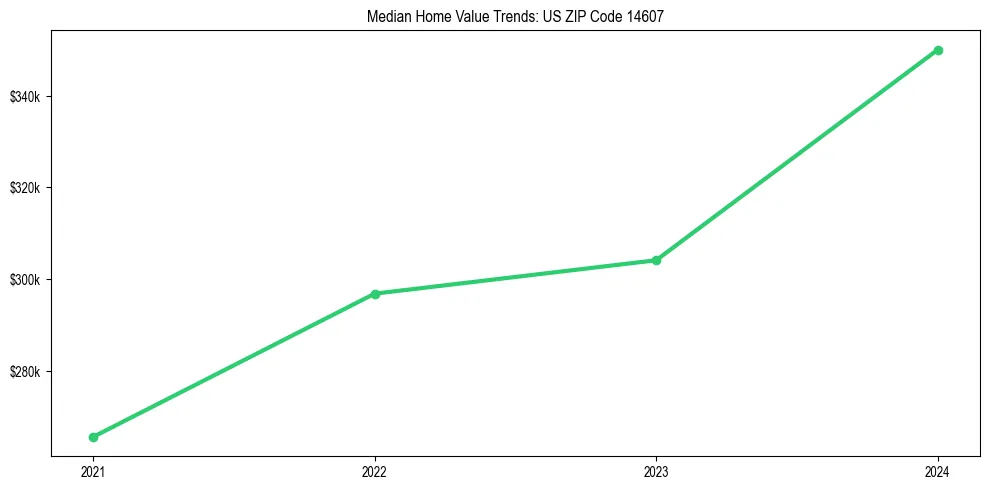 Median property value trends in 