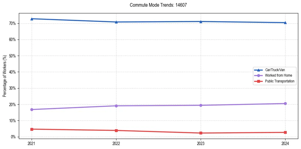 Transportation trends in US ZIP Code 14607