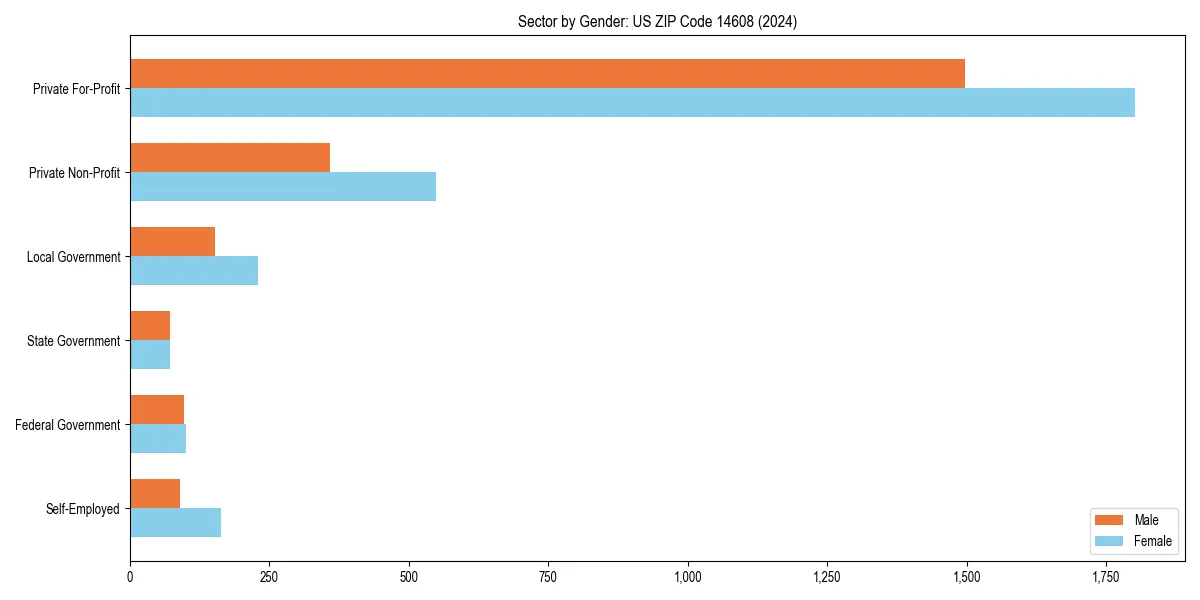 Employment sector breakdown by gender in 