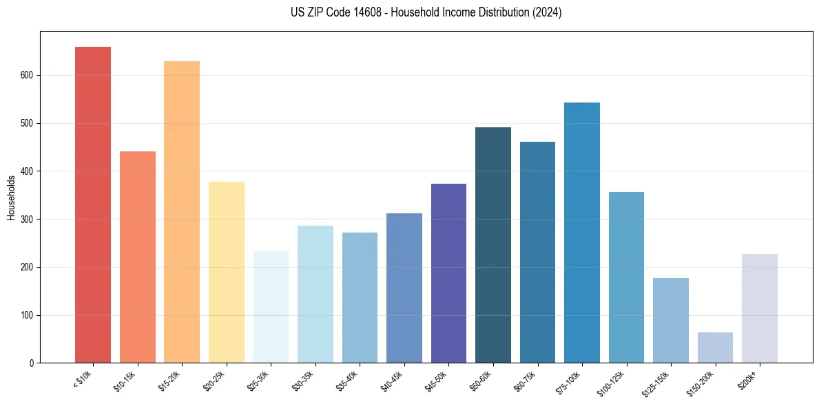 Income Distribution for 