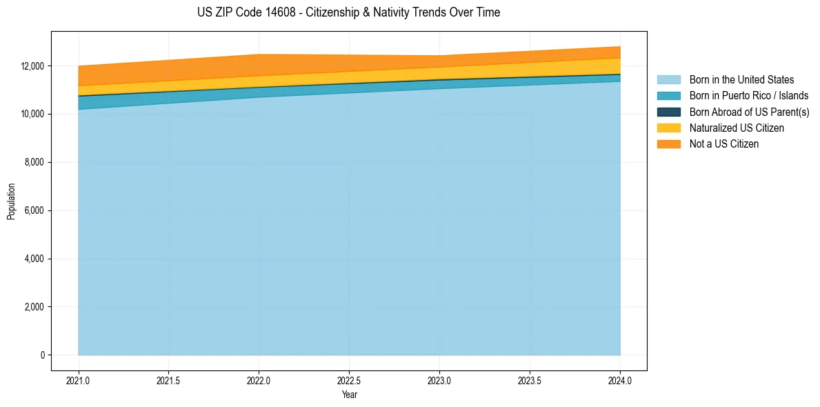 Historical nativity trends for 