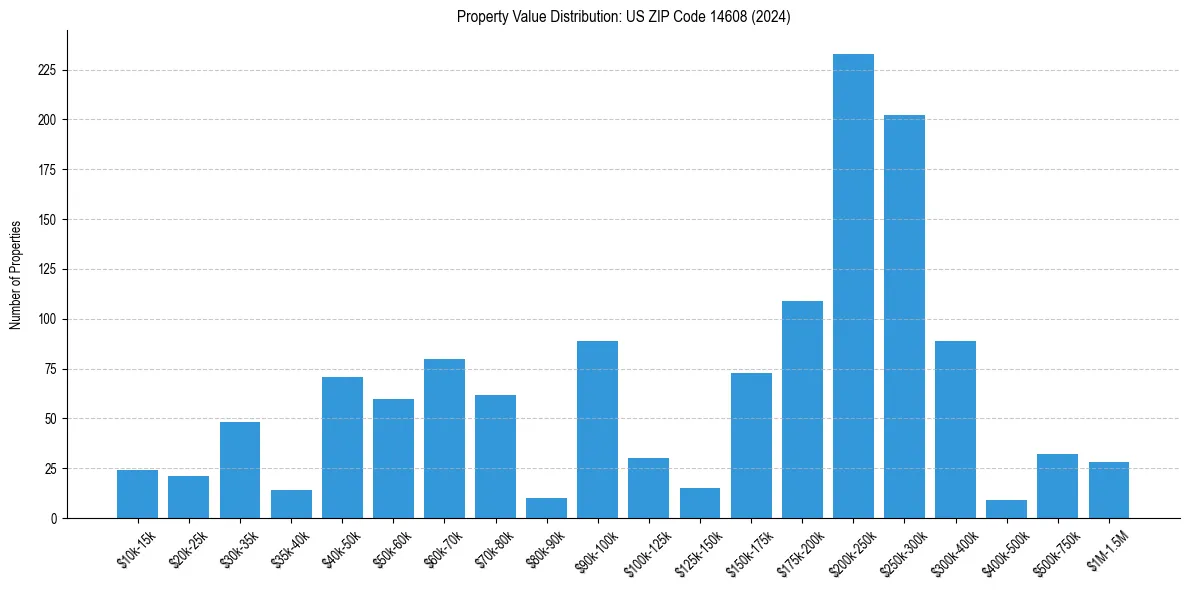 Value Distribution for 
