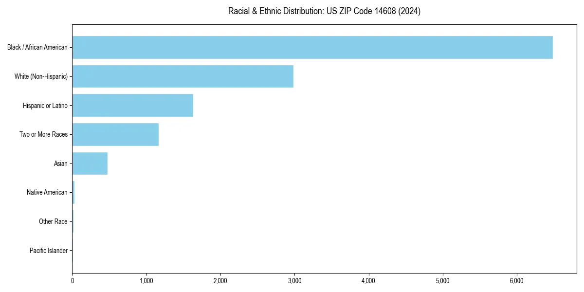 Bar chart showing racial distribution in  for 2024