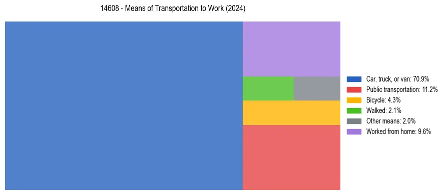 Commute modes in US ZIP Code 14608